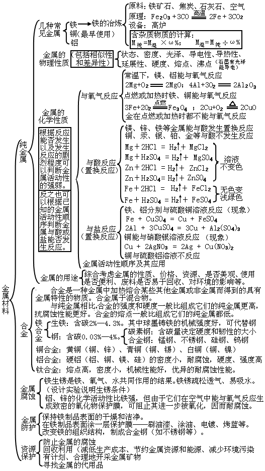 2019年中考化学复习知识点之金属和金属材料(图1)