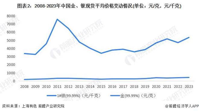 2023年中国贵金属材料行业上游影响分析 资源稀缺性推动贵金属循环利用【组图】(图2)