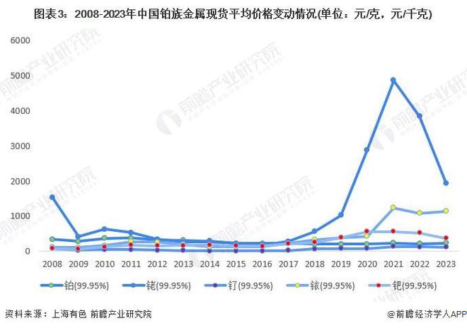 2023年中国贵金属材料行业上游影响分析 资源稀缺性推动贵金属循环利用【组图】(图3)
