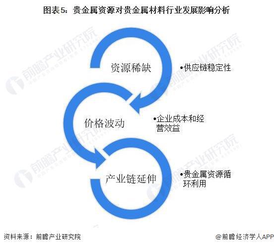 2023年中国贵金属材料行业上游影响分析 资源稀缺性推动贵金属循环利用【组图】(图5)